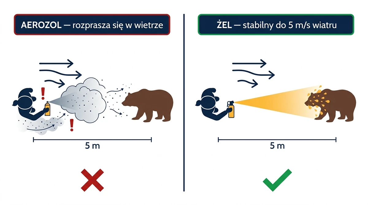 Porównanie działania gazu pieprzowego w formie żelu i aerozolu na niedźwiedzia — żel utrzymuje strumień w wietrze, aerozol rozprasza się i może trafić użytkownika